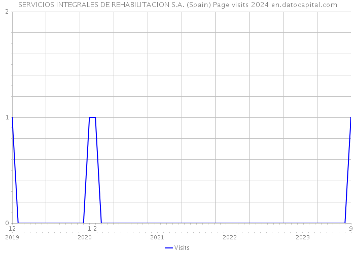 SERVICIOS INTEGRALES DE REHABILITACION S.A. (Spain) Page visits 2024 