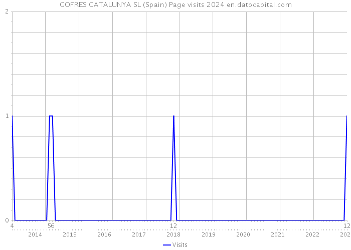 GOFRES CATALUNYA SL (Spain) Page visits 2024 