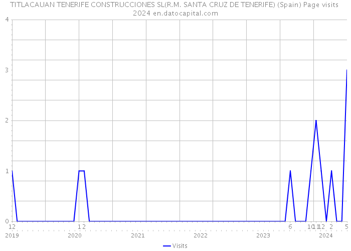 TITLACAUAN TENERIFE CONSTRUCCIONES SL(R.M. SANTA CRUZ DE TENERIFE) (Spain) Page visits 2024 