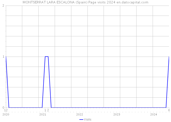 MONTSERRAT LARA ESCALONA (Spain) Page visits 2024 