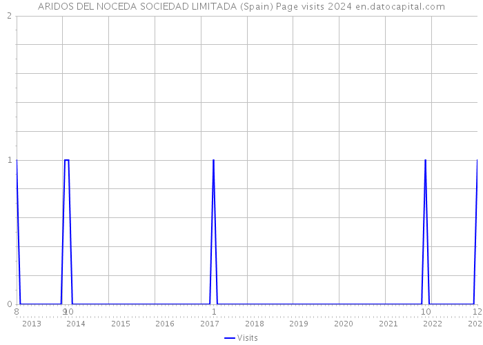 ARIDOS DEL NOCEDA SOCIEDAD LIMITADA (Spain) Page visits 2024 