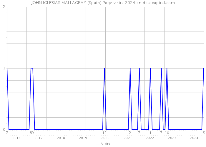 JOHN IGLESIAS MALLAGRAY (Spain) Page visits 2024 
