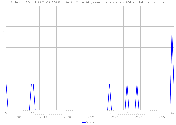 CHARTER VIENTO Y MAR SOCIEDAD LIMITADA (Spain) Page visits 2024 