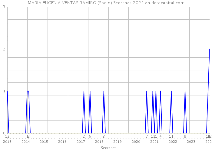 MARIA EUGENIA VENTAS RAMIRO (Spain) Searches 2024 