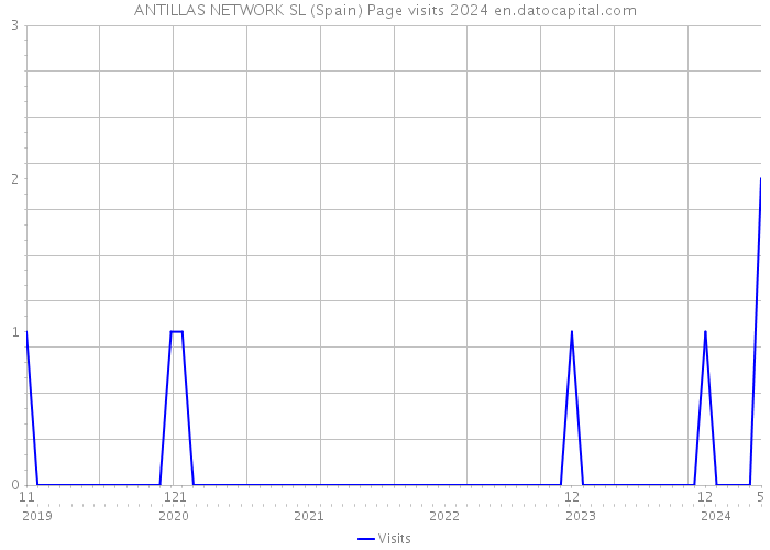 ANTILLAS NETWORK SL (Spain) Page visits 2024 