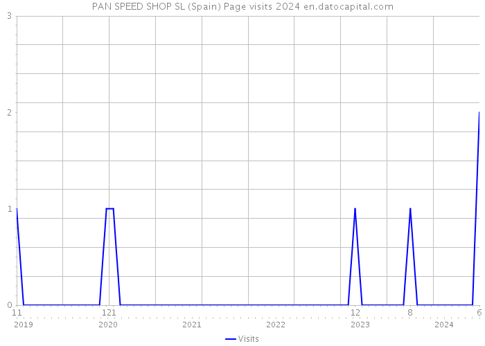 PAN SPEED SHOP SL (Spain) Page visits 2024 