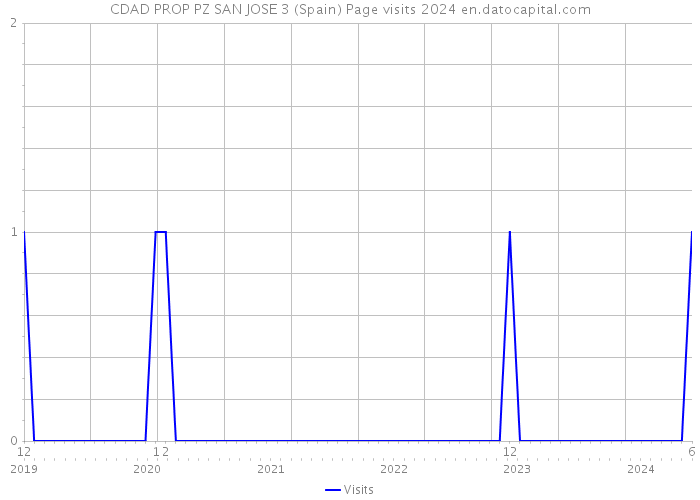 CDAD PROP PZ SAN JOSE 3 (Spain) Page visits 2024 