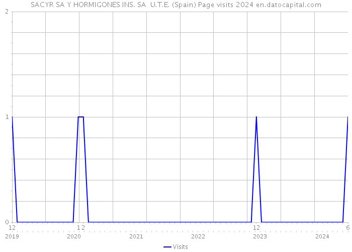 SACYR SA Y HORMIGONES INS. SA U.T.E. (Spain) Page visits 2024 