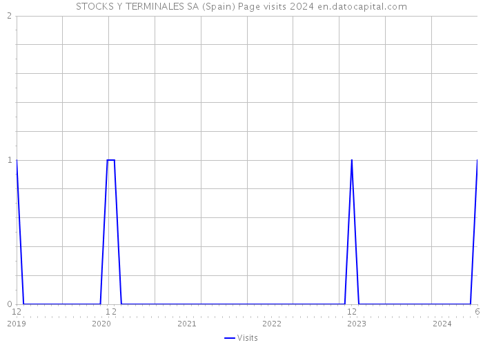 STOCKS Y TERMINALES SA (Spain) Page visits 2024 