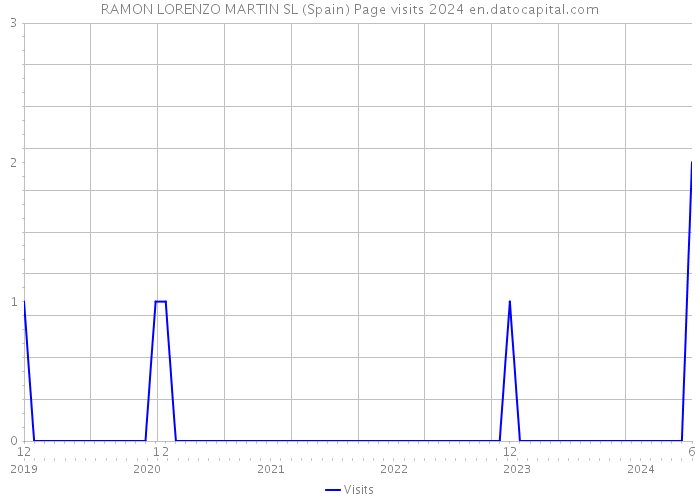 RAMON LORENZO MARTIN SL (Spain) Page visits 2024 