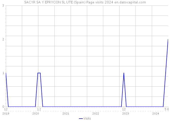SACYR SA Y EPRYCON SL UTE (Spain) Page visits 2024 