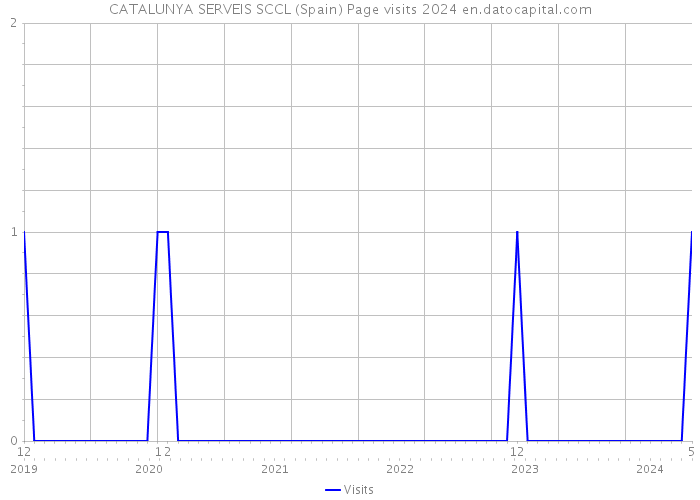 CATALUNYA SERVEIS SCCL (Spain) Page visits 2024 