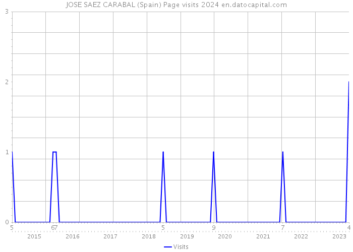 JOSE SAEZ CARABAL (Spain) Page visits 2024 