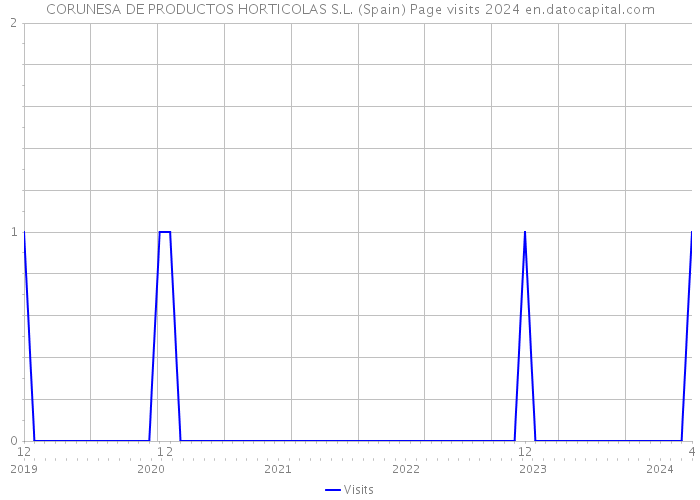 CORUNESA DE PRODUCTOS HORTICOLAS S.L. (Spain) Page visits 2024 