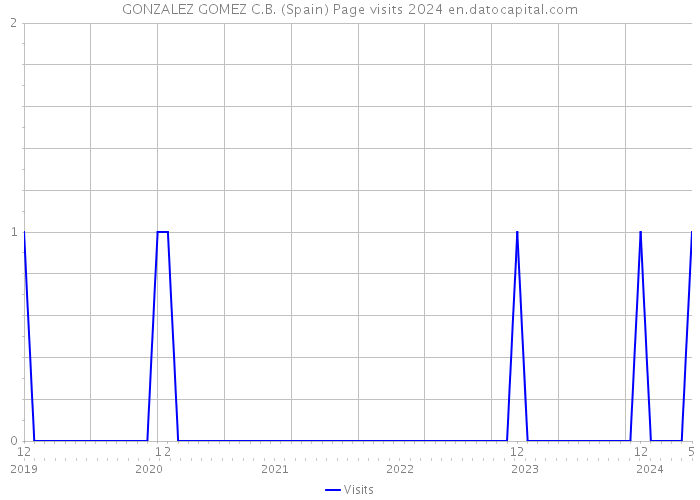 GONZALEZ GOMEZ C.B. (Spain) Page visits 2024 