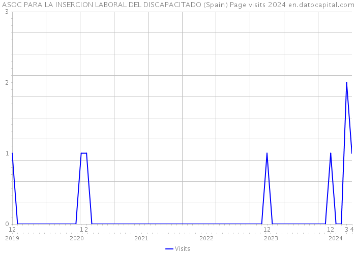 ASOC PARA LA INSERCION LABORAL DEL DISCAPACITADO (Spain) Page visits 2024 