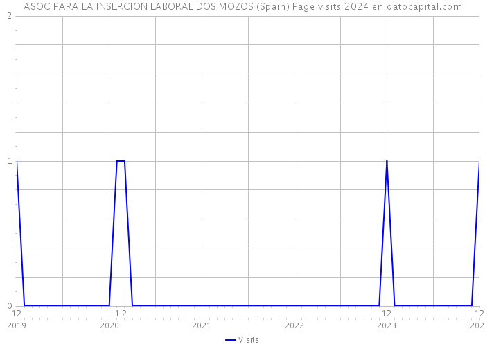 ASOC PARA LA INSERCION LABORAL DOS MOZOS (Spain) Page visits 2024 