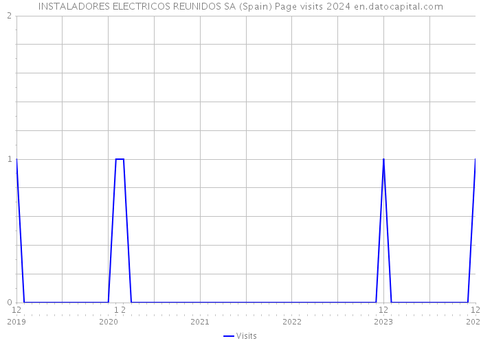 INSTALADORES ELECTRICOS REUNIDOS SA (Spain) Page visits 2024 