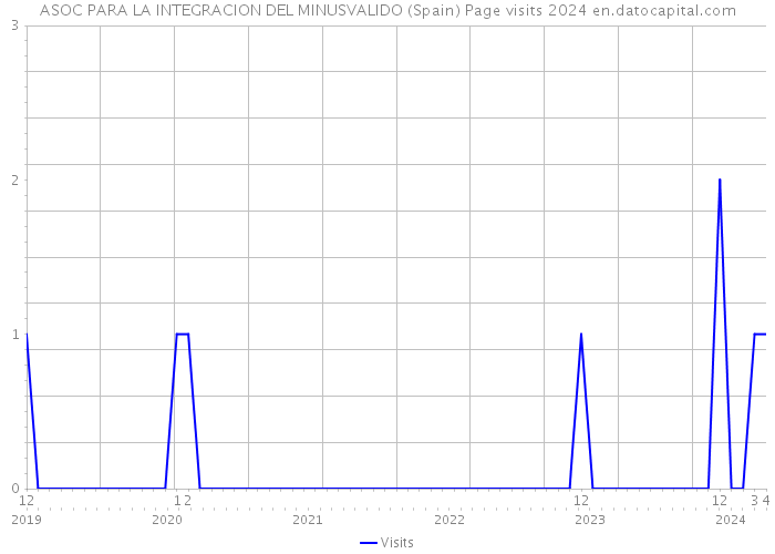 ASOC PARA LA INTEGRACION DEL MINUSVALIDO (Spain) Page visits 2024 