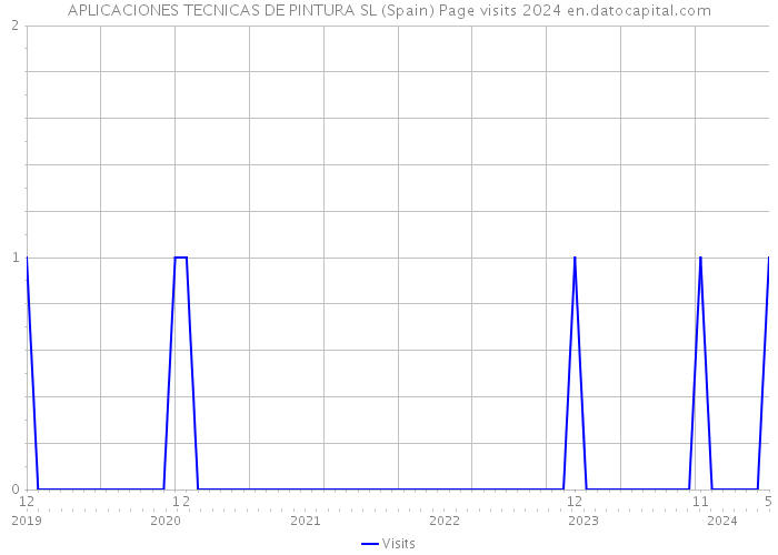 APLICACIONES TECNICAS DE PINTURA SL (Spain) Page visits 2024 