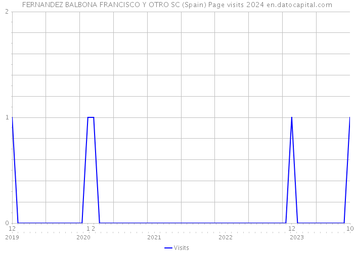 FERNANDEZ BALBONA FRANCISCO Y OTRO SC (Spain) Page visits 2024 