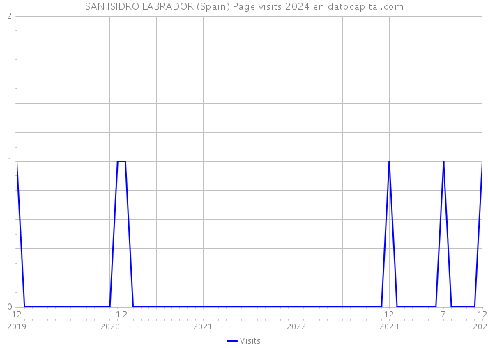 SAN ISIDRO LABRADOR (Spain) Page visits 2024 