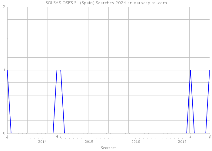 BOLSAS OSES SL (Spain) Searches 2024 