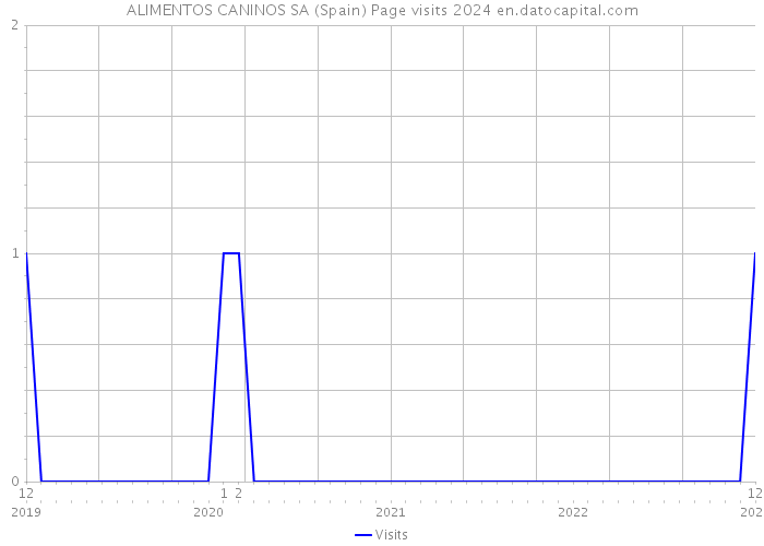 ALIMENTOS CANINOS SA (Spain) Page visits 2024 