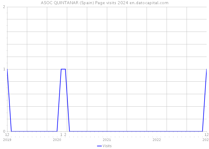 ASOC QUINTANAR (Spain) Page visits 2024 
