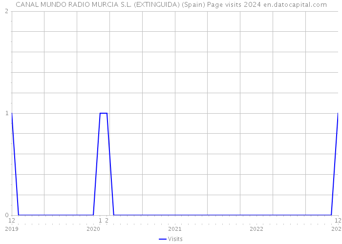 CANAL MUNDO RADIO MURCIA S.L. (EXTINGUIDA) (Spain) Page visits 2024 