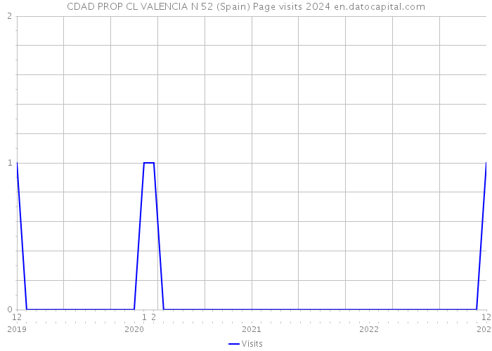 CDAD PROP CL VALENCIA N 52 (Spain) Page visits 2024 