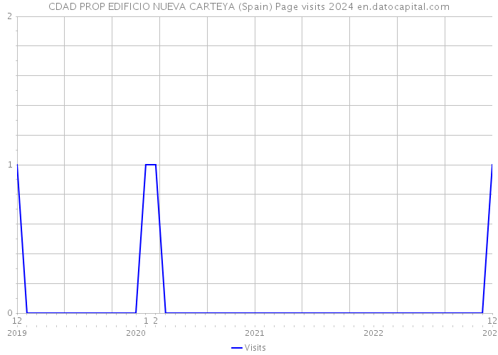 CDAD PROP EDIFICIO NUEVA CARTEYA (Spain) Page visits 2024 