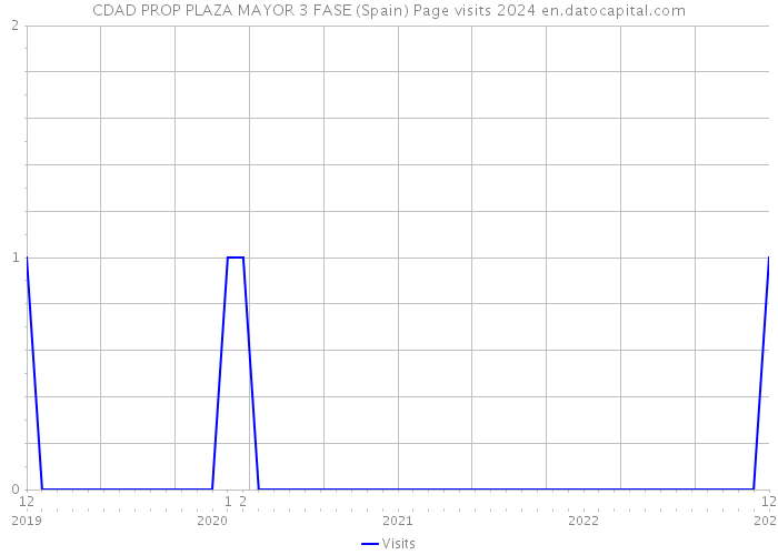 CDAD PROP PLAZA MAYOR 3 FASE (Spain) Page visits 2024 