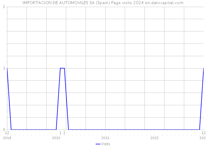 IMPORTACION DE AUTOMOVILES SA (Spain) Page visits 2024 