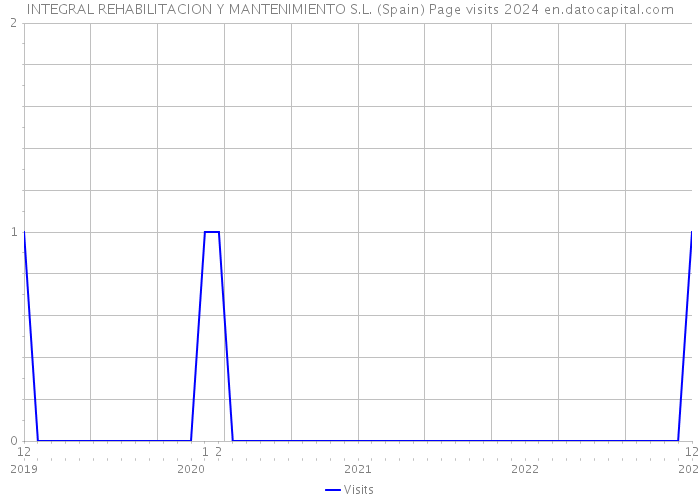 INTEGRAL REHABILITACION Y MANTENIMIENTO S.L. (Spain) Page visits 2024 