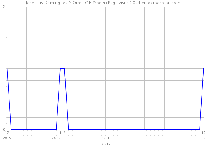 Jose Luis Dominguez Y Otra , C.B (Spain) Page visits 2024 