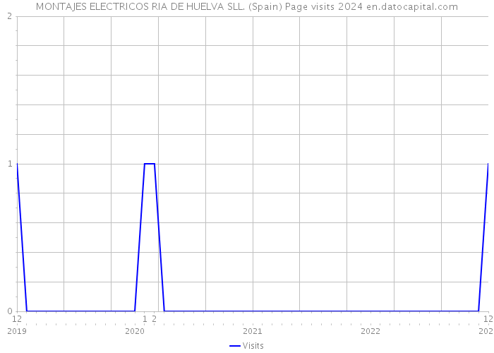 MONTAJES ELECTRICOS RIA DE HUELVA SLL. (Spain) Page visits 2024 