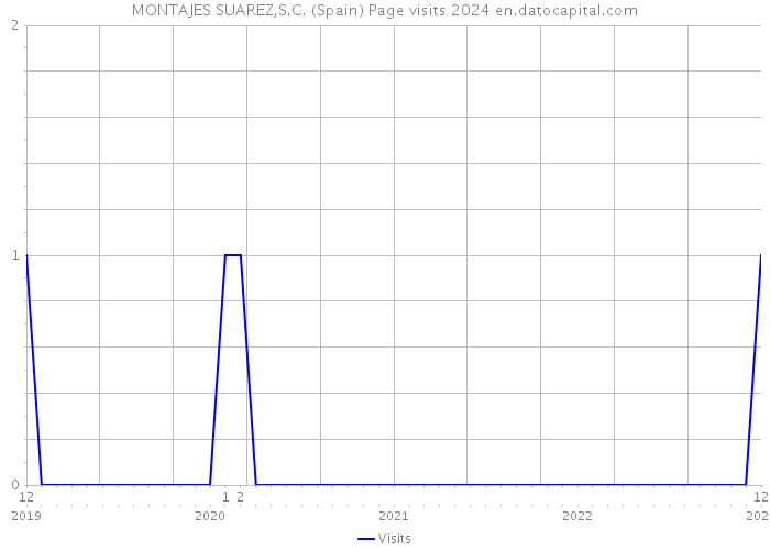 MONTAJES SUAREZ,S.C. (Spain) Page visits 2024 