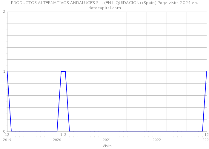 PRODUCTOS ALTERNATIVOS ANDALUCES S.L. (EN LIQUIDACION) (Spain) Page visits 2024 