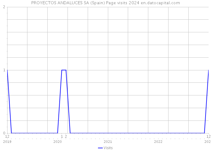PROYECTOS ANDALUCES SA (Spain) Page visits 2024 