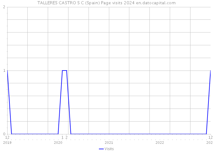 TALLERES CASTRO S C (Spain) Page visits 2024 