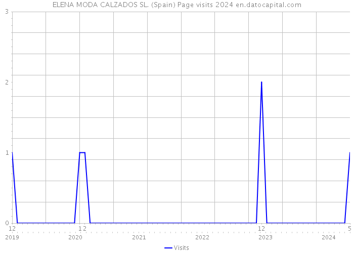 ELENA MODA CALZADOS SL. (Spain) Page visits 2024 