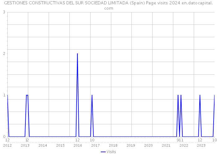 GESTIONES CONSTRUCTIVAS DEL SUR SOCIEDAD LIMITADA (Spain) Page visits 2024 