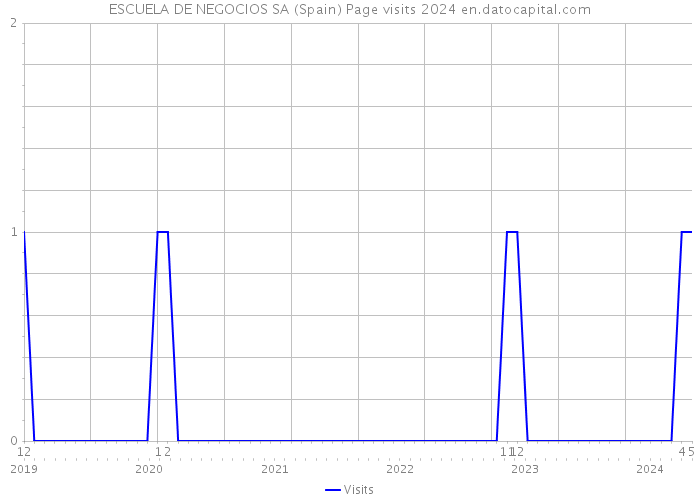 ESCUELA DE NEGOCIOS SA (Spain) Page visits 2024 
