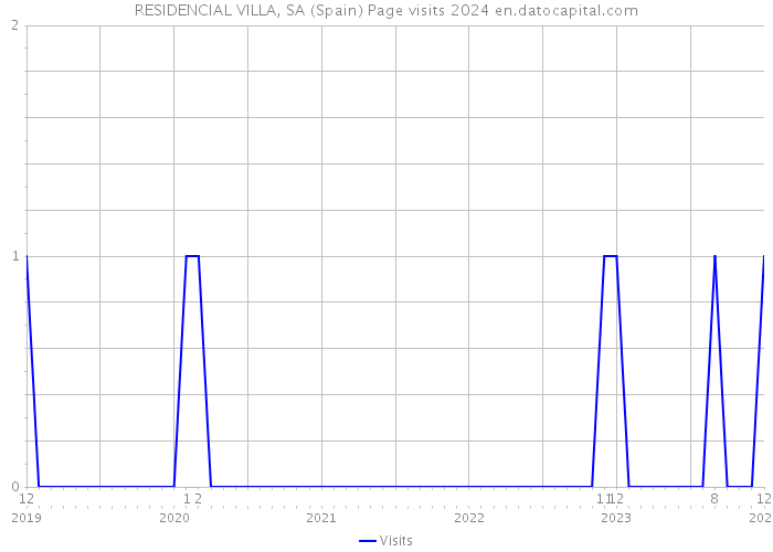 RESIDENCIAL VILLA, SA (Spain) Page visits 2024 