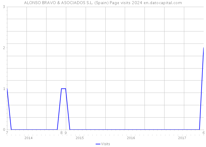 ALONSO BRAVO & ASOCIADOS S.L. (Spain) Page visits 2024 