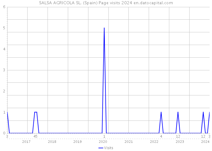 SALSA AGRICOLA SL. (Spain) Page visits 2024 