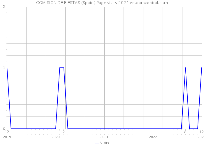 COMISION DE FIESTAS (Spain) Page visits 2024 