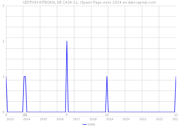 GESTION INTEGRAL DE CAZA S.L. (Spain) Page visits 2024 