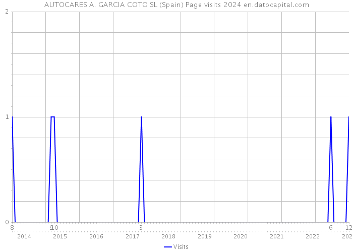 AUTOCARES A. GARCIA COTO SL (Spain) Page visits 2024 